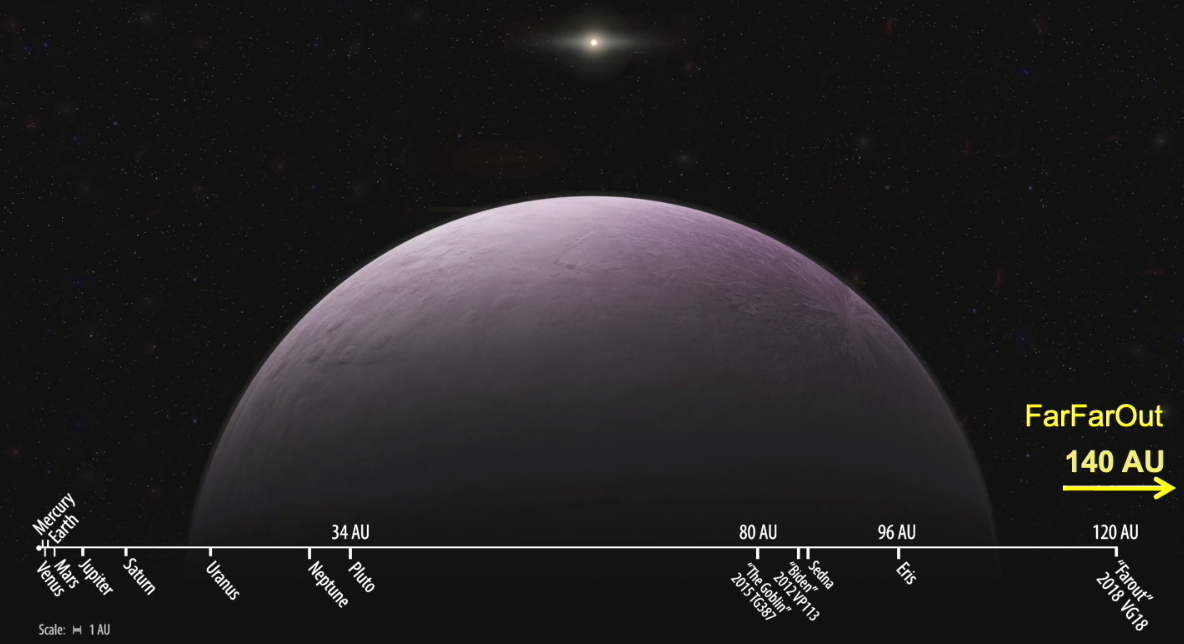 Distance au Soleil des huit planètes connues de notre Système, de la planète naine Pluton, et de quelques objets transneptuniens d'intérêt dont la planète naine Éris, The Goblin et FarOut. Scott Sheppard a rajouté en toute hâte le dernier objet découvert, FarFarOut, qui se situe au-delà du diagramme. Les traits brillants sont des parasites créés par des particules de haute énergie, indique Scott Sheppard. On aperçoit également des étoiles et de lointaines galaxies. © Scott Sheppard, Carnegie Institution for Science