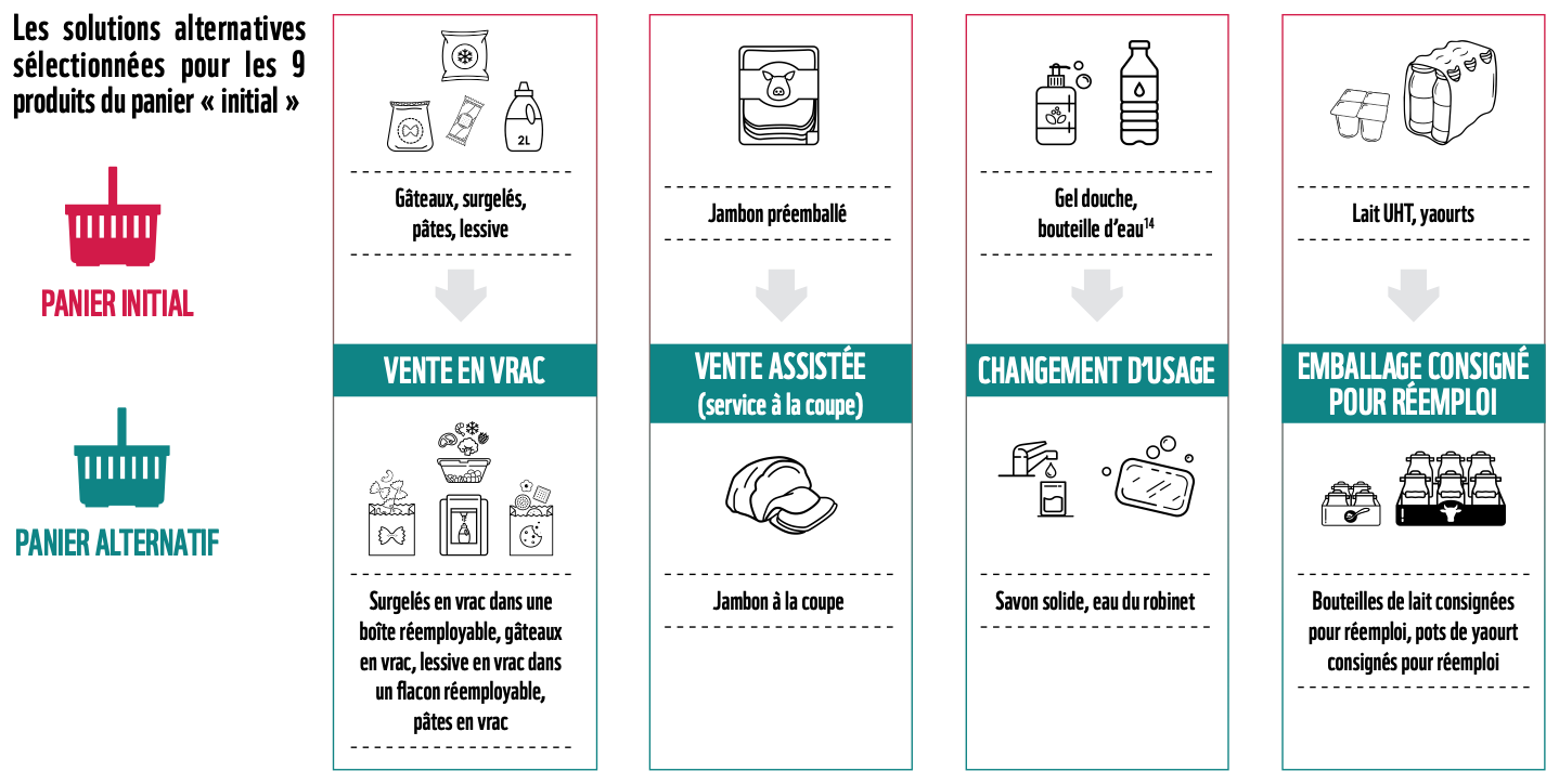 Les 9 alternatives proposées pour réduire les emballages plastique. Source : « Le plastique, ça n'emballe plus ? », EY, WWF